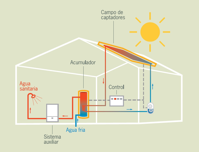 homosexual cómodo Tomar conciencia Energía solar térmica